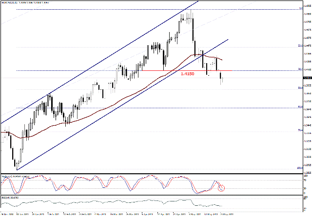 التحليل اليومي للعملات - الرسم البياني  لزوج اليورو مقابل الدولار